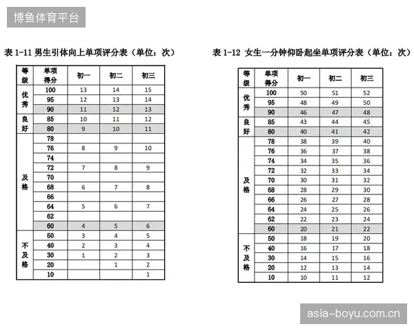 全国超九成城市体育中考分值已占总分5%以上，部分城市已达100分，分值提升倒逼学校体育教学资源重配
